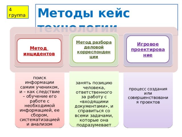 поиск информации самим учеником, и – как следствие – обучение его работе с необходимой информацией, ее сбором, систематизацией и анализом занять позицию человека, ответственного за работу с «входящими документами», и справиться со всеми задачами, которые она подразумевает процесс создания или совершенствования проектов Методы кейс технологии 4 группа Метод разбора деловой корреспонденции Игровое проектирование Метод инцидентов