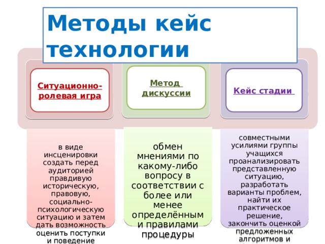 в виде инсценировки создать перед аудиторией правдивую историческую, правовую, социально-психологическую ситуацию и затем дать возможность оценить поступки и поведение участников игры. обмен мнениями по какому-либо вопросу в соответствии с более или менее определёнными правилами процедуры совместными усилиями группы учащихся проанализировать представленную ситуацию, разработать варианты проблем, найти их практическое решение, закончить оценкой предложенных алгоритмов и выбором лучшего из них. Методы кейс технологии Метод дискуссии Ситуационно-ролевая игра Кейс стадии