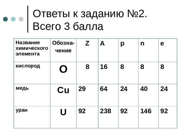 Название химического элемента Обозна- чение кислород Z О медь A С u 8 уран  p U 29 16 n 64 8 92 8 24 238 е 40 92 8 24 146 92 