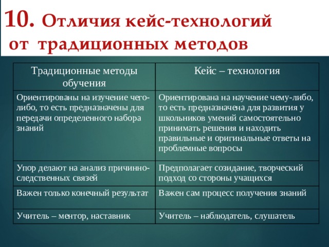 Традиционный способ. Кейс технологии отличия. Основное отличие кейсового метода от проблемного обучения:. Что такое кейс проект различия. Отличие проекта от кейса.