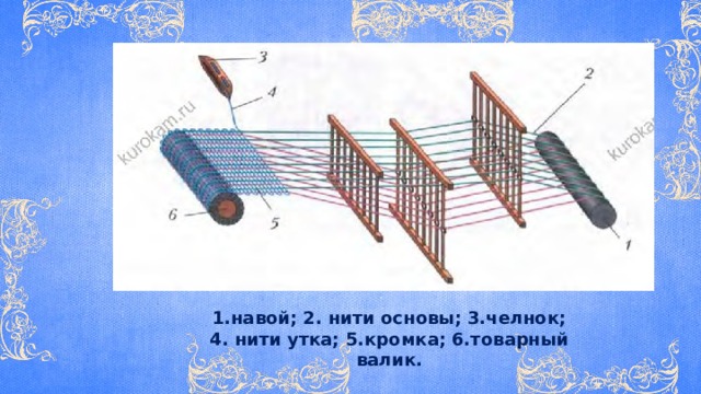 1.навой; 2. нити основы; 3.челнок; 4. нити утка; 5.кромка; 6.товарный валик. 