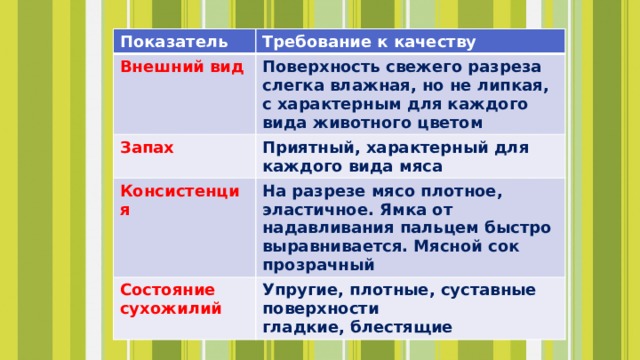 Показатель Требование к качеству Внешний вид Поверхность свежего разреза слегка влажная, но не липкая, с характерным для каждого вида животного цветом Запах Приятный, характерный для каждого вида мяса Консистенция На разрезе мясо плотное, эластичное. Ямка от надавливания пальцем быстро выравнивается. Мясной сок прозрачный Состояние сухожилий Упругие, плотные, суставные поверхности гладкие, блестящие  