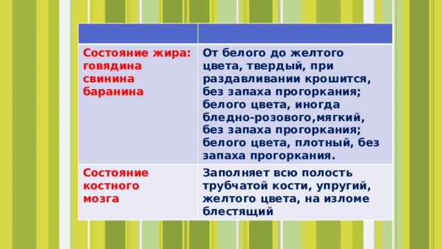 Состояние жира: говядина От белого до желтого цвета, твердый, при раздавливании крошится, без запаха прогоркания; белого цвета, иногда бледно-розового,мягкий, без запаха прогоркания; Состояние костного свинина белого цвета, плотный, без запаха прогоркания. мозга Заполняет всю полость трубчатой кости, упругий, желтого цвета, на изломе блестящий баранина 