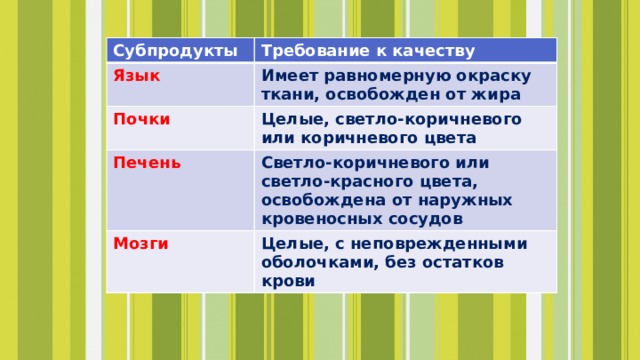 Субпродукты Требование к качеству Язык Имеет равномерную окраску ткани, освобожден от жира Почки Целые, светло-коричневого или коричневого цвета Печень Светло-коричневого или светло-красного цвета, освобождена от наружных кровеносных сосудов Мозги Целые, с неповрежденными оболочками, без остатков крови 