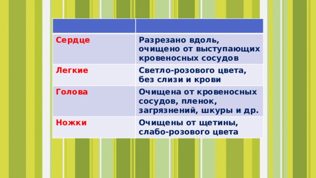 Сердце Разрезано вдоль, очищено от выступающих кровеносных сосудов Легкие Светло-розового цвета, без слизи и крови Голова Очищена от кровеносных сосудов, пленок, загрязнений, шкуры и др. Ножки Очищены от щетины, слабо-розового цвета 