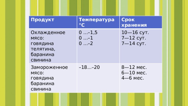 Продукт Температура °С Охлажденное мясо: Срок хранения говядина 0 ...–1,5 Замороженное мясо: – 18...–20 говядина 10—16 сут. 0 ...–1 телятина, баранина 0 ...–2 7—12 сут. свинина баранина 8—12 мес. 7—14 сут. свинина 6—10 мес. 4—6 мес. 