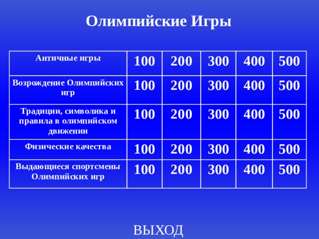 Олимпийские Игры Античные игры 100 Возрождение Олимпийских игр 100 200 Традиции, символика и правила в олимпийском движении 100 200 Физические качества 300 300 100 Выдающиеся спортсмены Олимпийских игр 400 200 200 100 300 400 500 500 300 400 200 500 400 300 500 400 500 ВЫХОД 