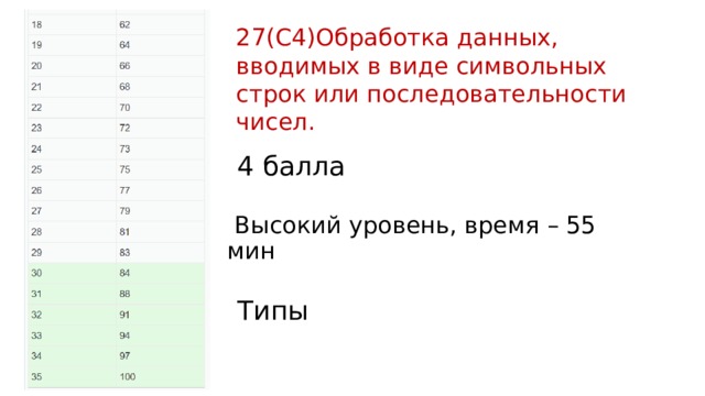 27(C4) Обработка данных, вводимых в виде символьных строк или последовательности чисел. 4 балла  Высокий уровень, время – 55 мин Типы 