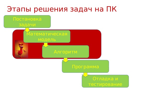 Этапы решения задач на ПК Постановка задачи Математическая модель Алгоритм Программа Отладка и тестирование 