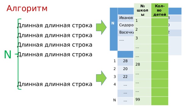 Алгоритм № школы 1 Кол-во детей 2 3 … … 28 … … … 99    Иванов N Сидоров И.И. С.С. Васечкин 28 … . В.В. 20 22 Длинная длинная строка Длинная длинная строка Длинная длинная строка N Длинная длинная строка 1 2 28 20 3 4 22 … N … … Длинная длинная строка 