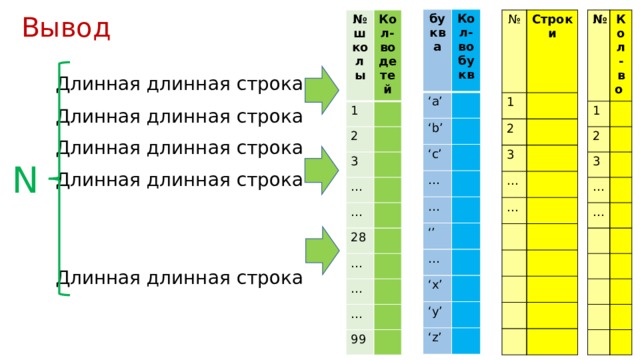 Вывод буква ‘ a’ Кол-во ‘ b’ букв ‘ c’ … … ‘’ … ‘ x’ ‘ y’ ‘ z’ № № школы № 1 Кол-во 1 Кол-во Cтроки 1 детей 2 2 2 3 3 3 … … … … … … 28 … … … 99 Длинная длинная строка Длинная длинная строка Длинная длинная строка N Длинная длинная строка Длинная длинная строка 