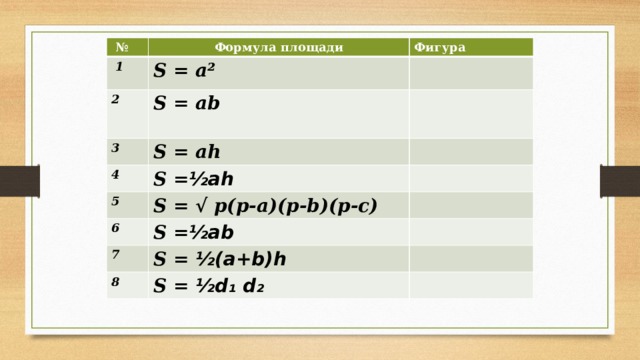 № Формула площади  1 Фигура  S = a² 2 S = ab 3 4 S = ah  S = ⅟₂ah 5 S = √ p(p-a)(p-b)(p-c) 6 S = ⅟₂ab 7 S = ⅟₂(a+b)h 8 S = ⅟₂d₁ d₂ 