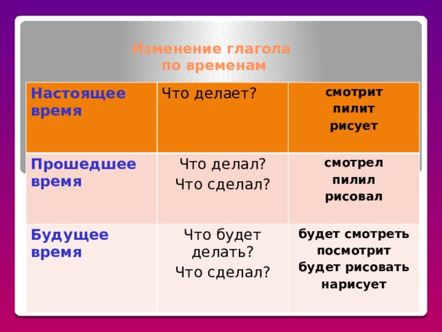 Распредели глаголы в 3 столбика по временам танцевала рисуем держали буду играть выльем мяукает