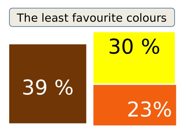 The least favourite colours 30 % 39 % 23% 