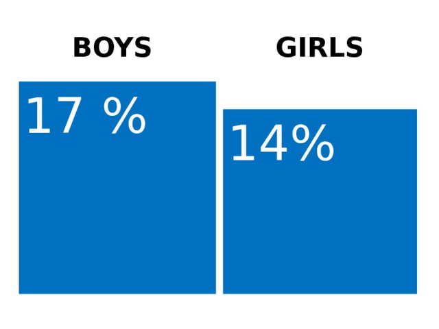 BOYS GIRLS 17 % 14% 