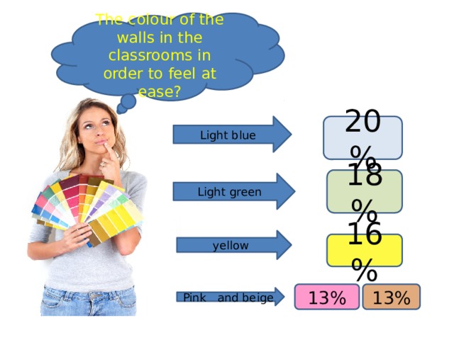 The colour of the walls in the classrooms in order to feel at ease? Light blue 20 % 18% Light green yellow 16% 13% 13% Pink and beige 