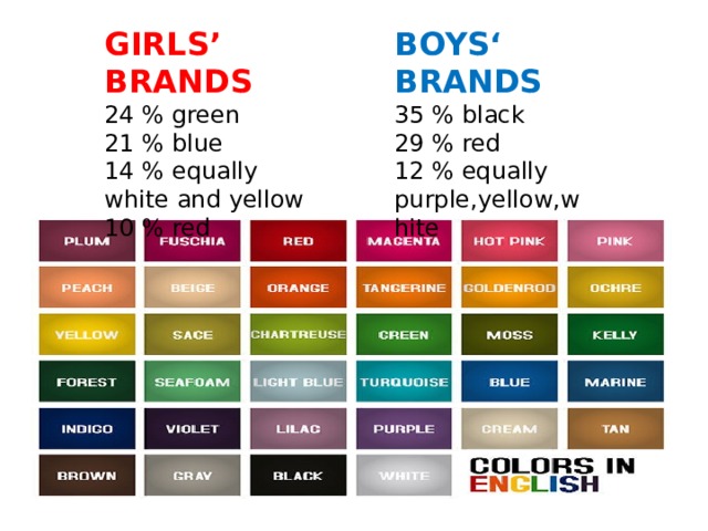 BOYS‘ BRANDS GIRLS’ BRANDS 24 % green 35 % black 21 % blue 29 % red 14 % equally white and yellow 12 % equally purple,yellow,white 10 % red 