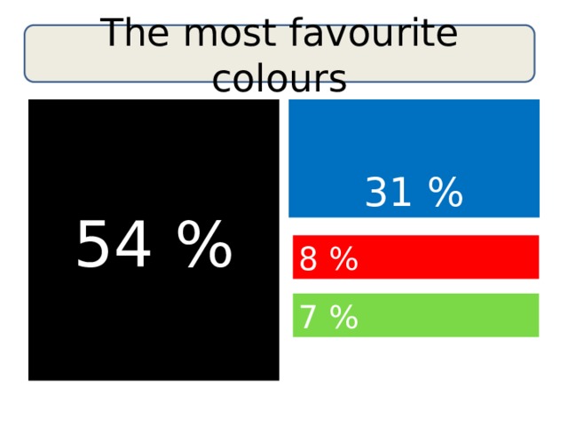The most favourite colours 54 % 31 % 8 % 7 % 