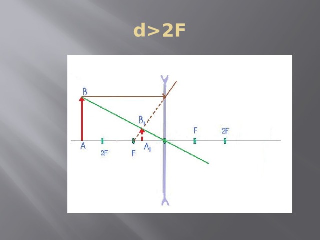 Чертеж линзы d 2f