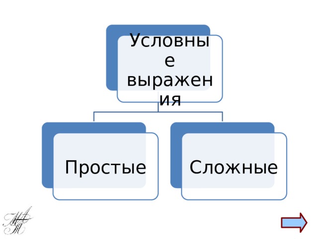 Условные выражения Простые Сложные 