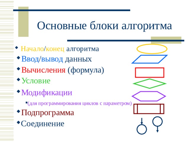 Начало / конец алгоритма Ввод / вывод данных Вычисления (формула) Условие Модификации (для программирования циклов с параметром) (для программирования циклов с параметром) Подпрограмма Соединение 