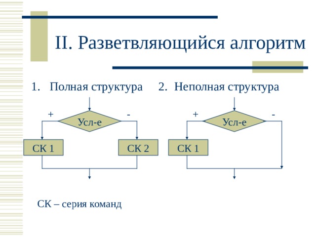 II . Разветвляющийся алгоритм Неполная структура Полная структура - + - + Усл-е Усл-е СК 1 СК 2 СК 1 СК – серия команд 