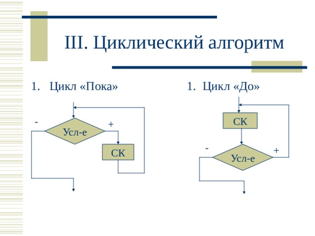 III . Циклический алгоритм Цикл «До» Цикл «Пока»  СК - + Усл-е - + Усл-е СК 