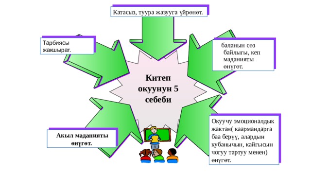 Катасыз, туура жазууга үйрөнөт.  Тарбиясы жакшырат.  баланын сөз байлыгы, кеп маданияты өнүгөт. Китеп окуунун 5 себеби   Окуучу эмоционалдык жактан( каармандарга баа берүү, алардын кубанычын, кайгысын чогуу тартуу менен) өнүгөт.   Акыл маданияты өнүгөт. 