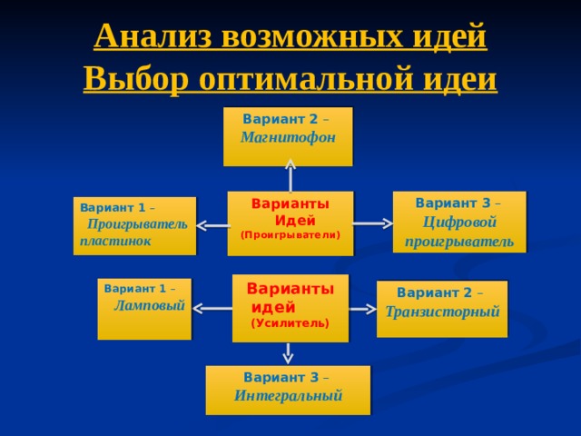 Оптимальная идея. Выбор оптимальной идеи. Анализ возможных идей. Анализ идей и выбор оптимального варианта. Выбор оптимальной идеи технология.