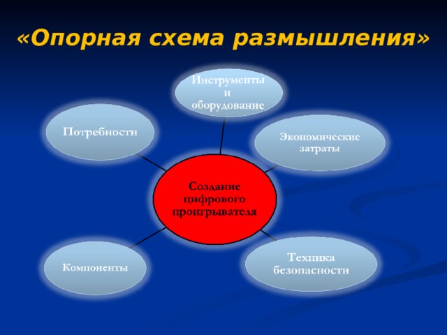 Опорная схема размышлений по технологии