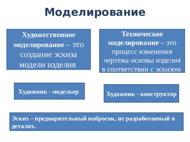 Моделирование Художественное моделирование – это создание эскиза модели изделия Техническое моделирование – это процесс изменения чертежа основы изделия в соответствии с эскизом Художник - модельер Художник - конструктор Эскиз – предварительный набросок, не разработанный в деталях. 