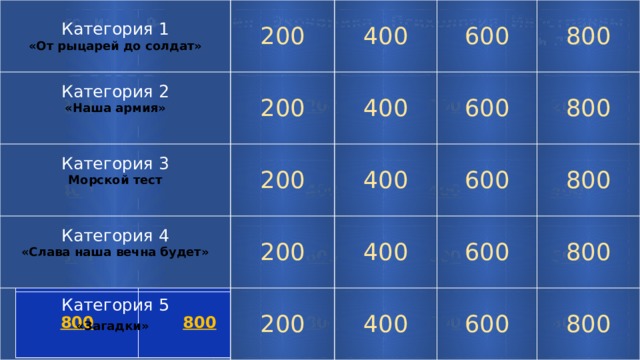Категория 1 «От рыцарей до солдат» 200 Категория 2 200 400 Категория 3 «Наша армия» Морской тест 200 Категория 4 600 400 800 «Слава наша вечна будет» 400 200 Категория 5 600 200 800 600 400 «Загадки» 400 600 800 800 600 800 История Философия 200 Экономика 200 400 Психология 200 400 Иностранный язык 600 200 800 600 400 800 200 600 400 400 800 600 800 600 800