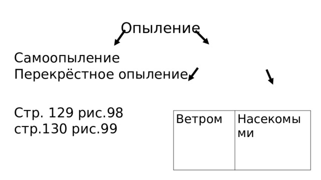Опыление Самоопыление Перекрёстное опыление Стр. 129 рис.98 стр.130 рис.99 Ветром Насекомыми 