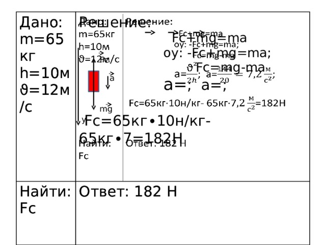 Дано: Дано: m=65кг Решение: Найти: Fс m=65кг Найти: Fс Ответ: 182 Н  Fc+mg=ma Ответ: 182 Н h=10м h=10м ϑ=12м/с  оу: -Fc+mg=ma; ϑ=12м/с  Fc=mg-ma  a= ; a=;  Fc=65кг∙10н/кг- 65кг∙7=182Н  Fс а mg у