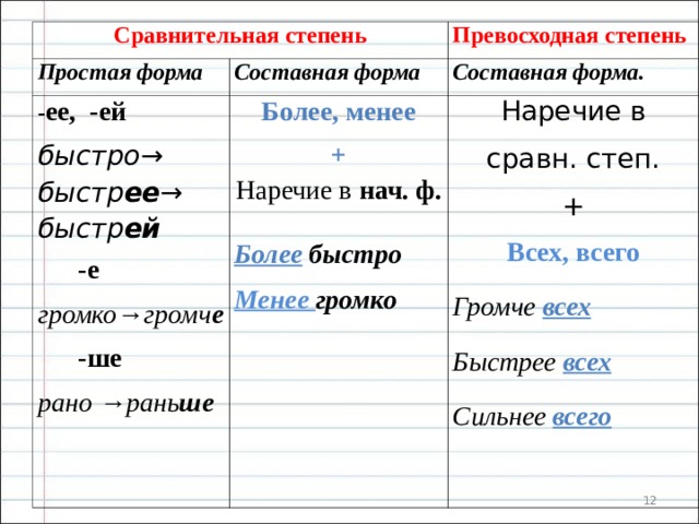 Степени сравнения наречий 7 класс презентация