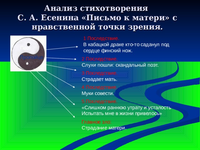 Анализ стихотворения  С. А. Есенина «Письмо к матери» с нравственной точки зрения. 1 Последствие. В кабацкой драке кто-то саданул под сердце финский нож. Поэт Пропойца 2 Последствие. Слухи пошли: скандальный поэт. 3 Последствие. Страдает мать. 4 Последствие. Муки совести. 5 Последствие. «Слишком раннюю утрату и усталость Испытать мне в жизни привелось» Главное зло:  Страдание матери. 