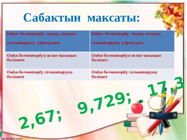0,5; 2,67; 9,729; 17,3  Сабактын максаты: Ондук бөлчөктөрдү окууну, жазууну, салыштырууну үйрөнүшөт. Ондук бөлчөктөрдү окууну, жазууну, Ондук бөлчөктөрдүн келип чыгышын билишет. салыштырууну үйрөнүшсө.  Ондук бөлчөктөрдүн келип чыгышын билишсе.  Ондук бөлчөктөрдү салыштырууну билишет Ондук бөлчөктөрдү салыштырууну билишсе 