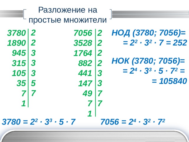 Разложение на простые множители 2 НОД (3780; 7056)= = 2 2 ∙ 3 2 ∙ 7 = 252 2 3 3 3 5 7 2 3780  1890  2  945 2 2  315   105 3 3  35 7  7  1 7 7056  3528  1764  882   441  147  49  7  1 НОК (3780; 7056)= = 2 4 ∙ 3 3 ∙ 5 ∙ 7 2 = = 105840 3780 = 2 2 ∙ 3 3 ∙ 5 ∙ 7 7056 = 2 4 ∙ 3 2 ∙ 7 2 