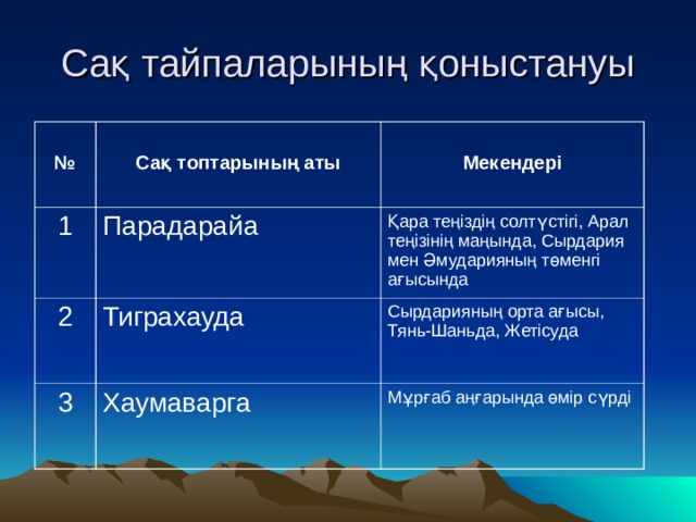 Сақ тайпаларының қоныстануы  №  Сақ топтарының аты 1  Мекендері Парадарайа 2 Тиграхауда Қара теңіздің солтүстігі, Арал теңізінің маңында, Сырдария мен Әмударияның төменгі ағысында 3 Сырдарияның орта ағысы, Тянь-Шаньда, Жетісуда Хаумаварга Мұрғаб аңғарында өмір сүрді 