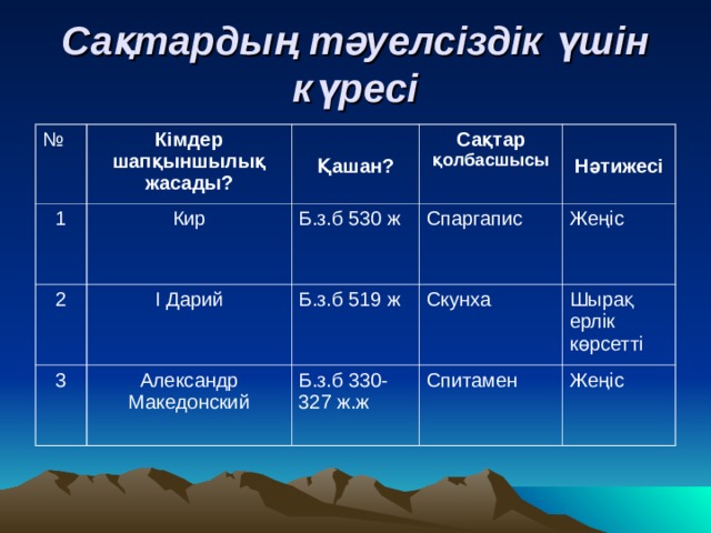 Сақтардың тәуелсіздік үшін күресі № Кімдер шапқыншылық жасады? 1  Қашан? Кир 2 Сақтар қолбасшысы І Дарий Б.з.б 530 ж 3 Спаргапис Александр Македонский  Нәтижесі Б.з.б 519 ж Скунха Б.з.б 330-327 ж.ж Жеңіс Шырақ ерлік көрсетті Спитамен Жеңіс 