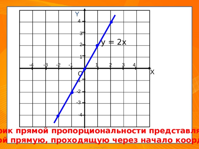 Y 4 3 у = 2х 2 1 -2 -4 -3 2 -1 4 3 1 Х О -1 -2 -3 -4 График прямой пропорциональности представляет  собой прямую, проходящую через начало координат . 