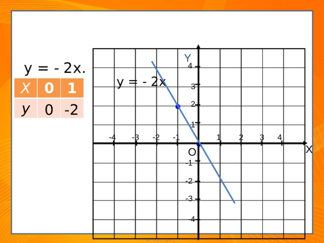 Построим график функции Y  у = - 2х. 4 у = - 2х Х 0 у 1 3 2 -2 0 1 3 2 -1 -2 -3 -4 4 1 Х О -1 -2 -3 -4 