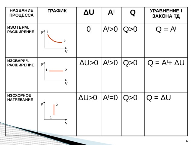 Изохорное нагревание давление. Q>0, ∆U>0, A=0. Q0. ΔU > 0; A > 0. В замкнутом цикле q 0 a>0 q u+a u 0 a 0 q 0 a<0.