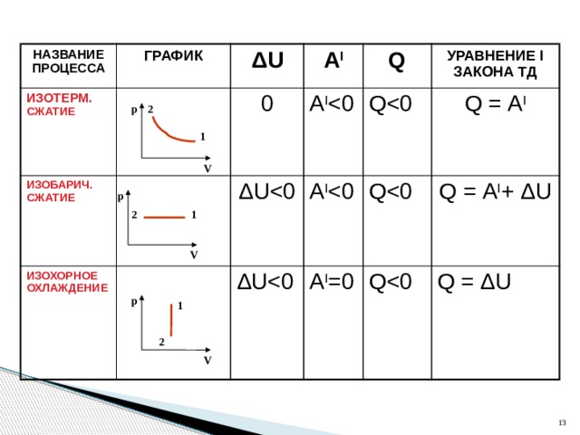 Изохорное нагревание газа