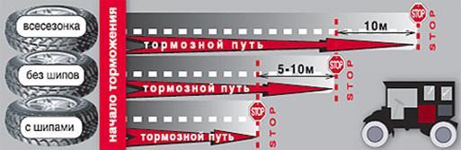 Шипы тормозной путь. Тормозной путь на шипах и на липучке. Тормозной путь автомобиля на шипованной резине. Тормозной путь липучки и шипованной резины. Тормозной путь автомобиля на шипах.