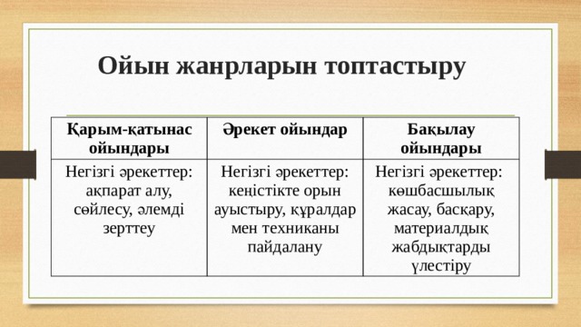 Ойын жанрларын топтастыру Қарым-қатынас ойындары Әрекет ойындар Негізгі әрекеттер: ақпарат алу, сөйлесу, әлемді зерттеу Бақылау ойындары Негізгі әрекеттер: кеңістікте орын ауыстыру, құралдар мен техниканы пайдалану Негізгі әрекеттер: көшбасшылық жасау, басқару, материалдық жабдықтарды үлестіру 