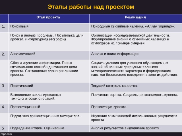 Этапы работы над проектом Этап проекта 1. Реализация Поисковый Природные стихийные явления. «Аллея торнадо». Поиск и анализ проблемы. Постановка цели проекта. Литературная география 2. Организация исследовательской деятельности. Формирование знаний о стихийных явлениях в атмосфере на примере смерчей Аналитический 3 Сбор и изучение информации. Поиск оптимального способа достижения цели проекта. Составление плана реализации проекта. Анализ и поиск информации Создать условия для усвоения обучающимися знаний об опасных природных явлениях метеорологического характера и формирования навыков безопасного поведения в зоне их действия. Практический Текущий контроль качества. Выполнение запланированных технологических операций. 4 Поэтапная оценка. Социальная значимость проекта. Презентационный Презентация проекта. Подготовка презентационных материалов. 5 Изучение возможностей использования результатов проекта Подведение итогов. Оценивание Анализ результатов выполнения проекта. 