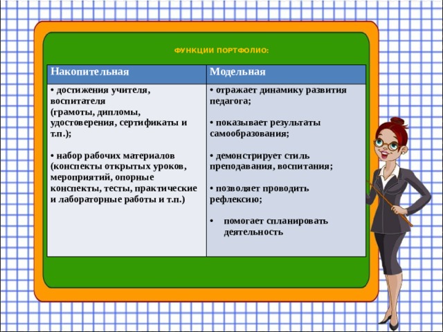 ФУНКЦИИ ПОРТФОЛИО:   Накопительная Модельная • достижения учителя, воспитателя • отражает динамику развития педагога; (грамоты, дипломы, удостоверения, сертификаты и т.п.);  • набор рабочих материалов • показывает результаты самообразования; (конспекты открытых уроков, мероприятий, опорные конспекты, тесты, практические и лабораторные работы и т.п.) • демонстрирует стиль преподавания, воспитания; • позволяет проводить рефлексию; помогает спланировать деятельность 