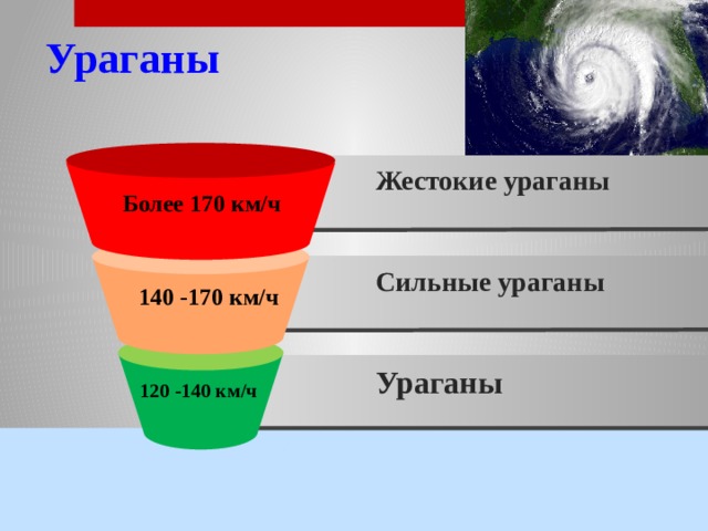 Ураганы Жестокие ураганы  Более 170 км/ч  140 -170 км/ч Сильные ураганы  120 -140 км/ч Ураганы 
