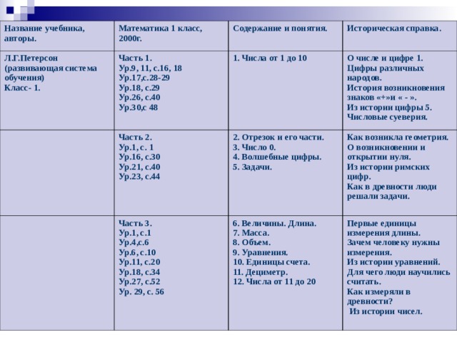 Название учебника, авторы. Математика 1 класс, 2000г. Л.Г.Петерсон (развивающая система обучения) Класс- 1. Содержание и понятия. Часть 1. Ур.9, 11, с.16, 18 Ур.17,с.28-29 Ур.18, с.29 Ур.26, с.40 Ур.30,с 48 Историческая справка. 1. Числа от 1 до 10 Часть 2. Ур.1, с. 1 Ур.16, с.30 Ур.21, с.40  Ур.23, с.44 О числе и цифре 1. Цифры различных народов. История возникновения знаков «+»и « - ». Из истории цифры 5. Числовые суеверия. 2. Отрезок и его части. 3. Число 0. 4. Волшебные цифры. 5. Задачи. Часть 3. Ур.1, с.1 Ур.4,с.6 Ур.6, с.10 Ур.11, с.20 Ур.18, с.34 Ур.27, с.52 Ур. 29, с. 56 Как возникла геометрия. О возникновении и открытии нуля. Из истории римских цифр. Как в древности люди решали задачи. 6. Величины. Длина. 7. Масса. 8. Объем. 9. Уравнения. 10. Единицы счета. 11. Дециметр. 12. Числа от 11 до 20 Первые единицы измерения длины. Зачем человеку нужны измерения. Из истории уравнений. Для чего люди научились считать. Как измеряли в древности?  Из истории чисел. 